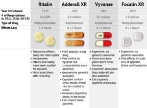 Adderall vs Vyvanse comparison effectiveness