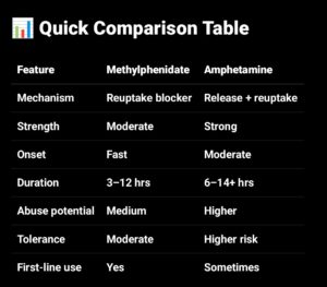methylphenidate vs amphetamine