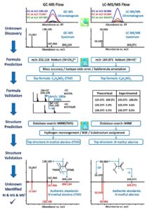 HPLC, GC, GC-MS, LC-MS, FTIR, and NMR differences