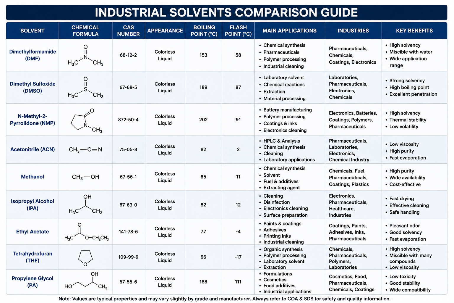 Industrial Solvents Comparison Guide