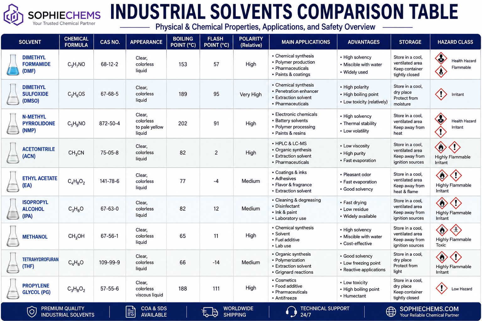 Industrial Solvents Comparison Table infographic comparing DMF, DMSO, NMP, Acetonitrile, Ethyl Acetate, Isopropyl Alcohol, Methanol, THF, and Propylene Glycol, including chemical properties, applications, storage recommendations, and safety information.