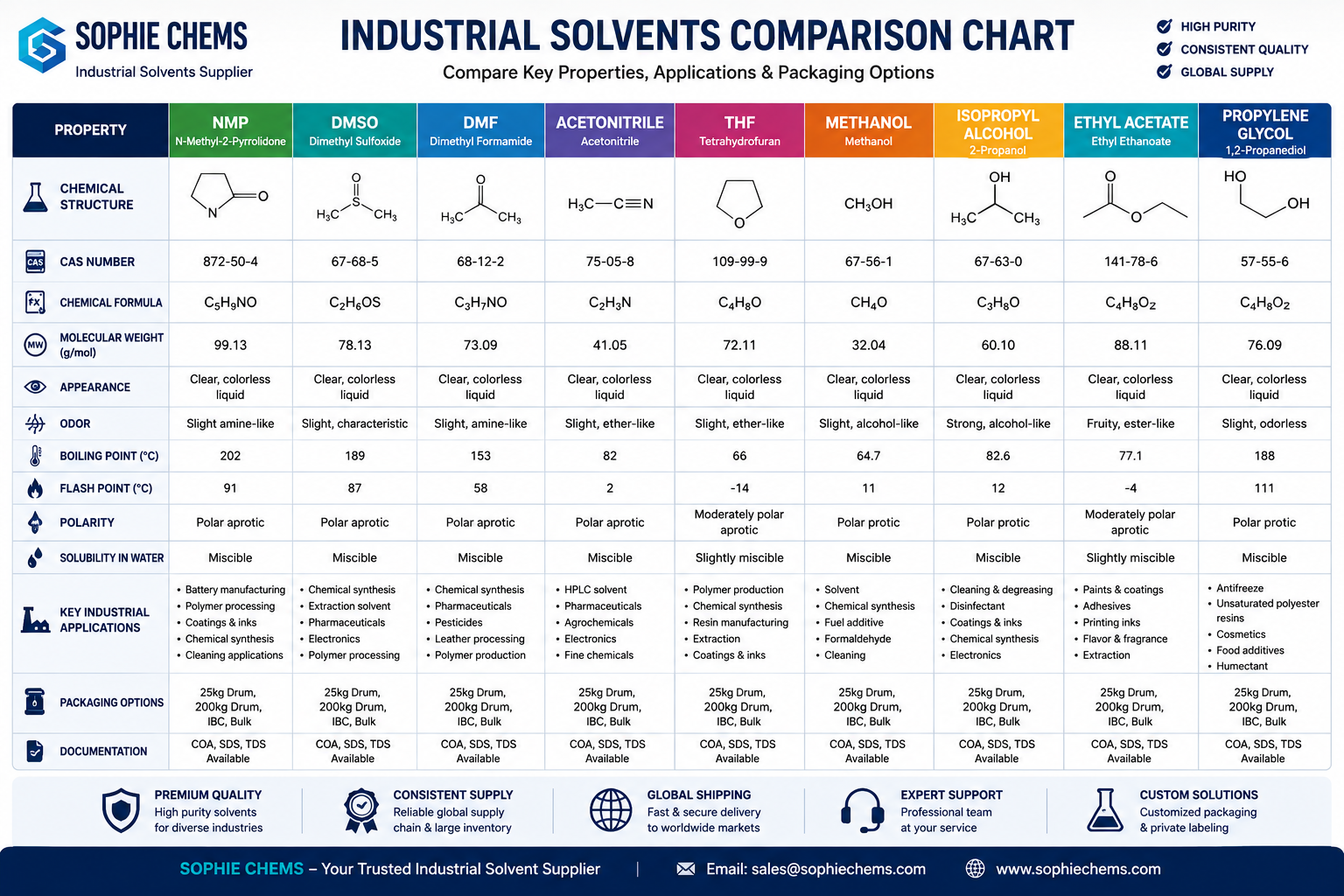 Industrial Solvent Comparison Guide 🦮